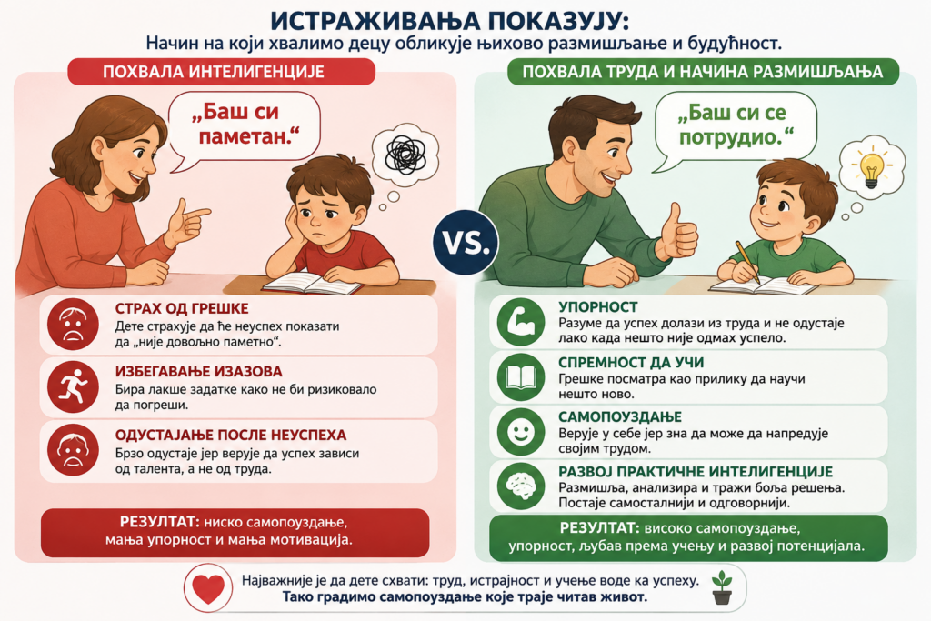 Како правилно похвалити дете: 7 савета за родитеље 3 Како правилно похвалити дете – поређење похвале интелигенције и похвале труда према научним истраживањима